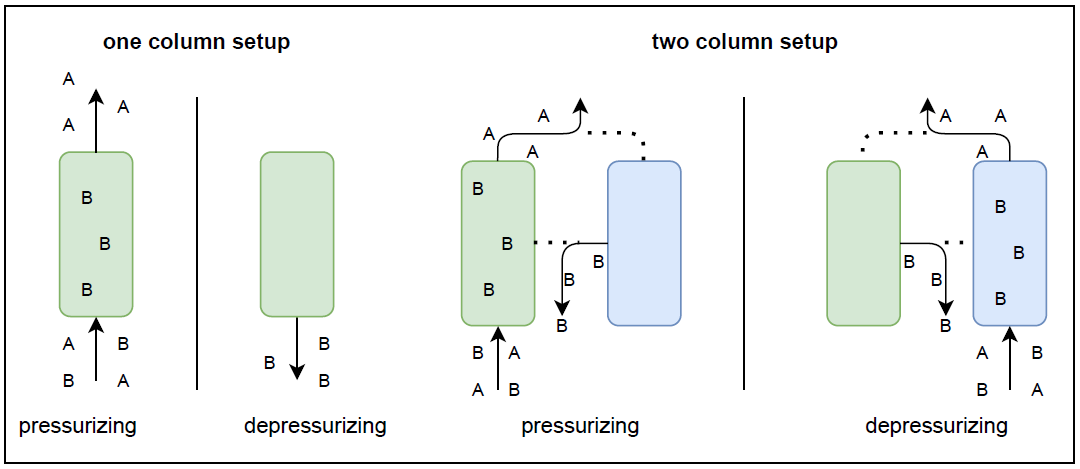 pressure swing adsorption psa oxygen nitrogen separation